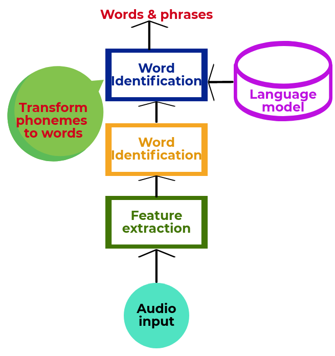 Working of Voice Recognisation